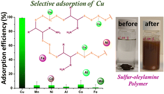 Graphical abstract: Sulfur–oleylamine copolymer synthesized via inverse vulcanization for the selective recovery of copper from lithium-ion battery E-waste