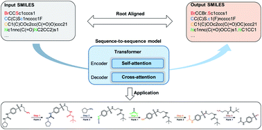 Graphical abstract: Root-aligned SMILES: a tight representation for chemical reaction prediction