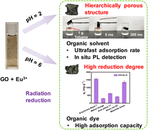 Graphical abstract: Reduced graphene oxide composite aerogel prepared by europium-assisting radiation reduction as a broad-spectrum adsorbent for organic pollutants