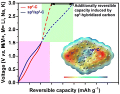Graphical abstract: Orbital hybridization states of carbon functionalize the alkali-ion storage capability of hard carbons