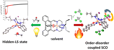 Graphical abstract: Light and thermally activated spin crossover coupled to an order–disorder transition of a propyl chain in an iron(iii) complex