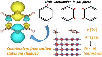 Graphical abstract: Model calculations for the prediction of the diradical character of physisorbed molecules: p-benzyne/MgO and p-benzyne/SrO