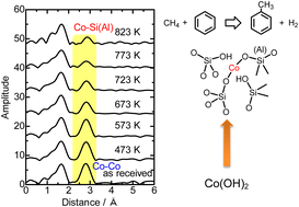 Graphical abstract: Direct methylation of benzene with methane over Co/MFI catalysts generated by self-dispersion of Co(OH)2