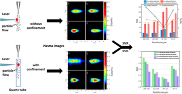 Graphical abstract: An optimization method based on spatial confinement for direct detection of laser-induced particle flow