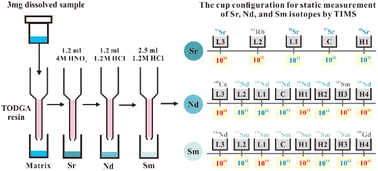 Graphical abstract: A single-column separation procedure for Sr, Nd, and Sm in small-size samples and high-precision isotope measurements using a TIMS with 1013 and 1012 Ω amplifiers