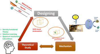 Graphical abstract: A review of metal–organic framework (MOF) materials as an effective photocatalyst for degradation of organic pollutants