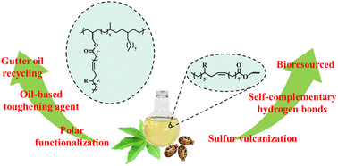 Graphical abstract: Palladium-catalyzed synthesis of oil-based functionalized polyolefins