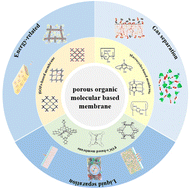 Graphical abstract: Recent advances in separation membranes based on porous organic molecular materials