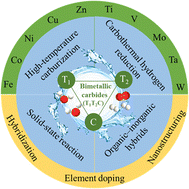 Graphical abstract: Recent progress in bimetallic carbide-based electrocatalysts for water splitting
