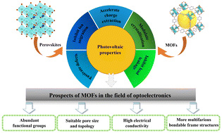Graphical abstract: Applications of multifunctional metal–organic frameworks in perovskite photovoltaics: roles, advantages and prospects