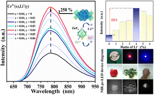 Graphical abstract: Enhanced photoluminescence of a HF free novel NIR phosphor of K2ZnF4:Cr3+ by lithium ion doping