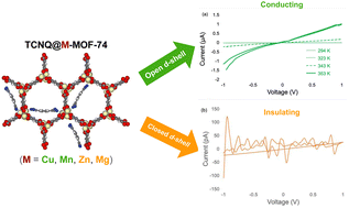 Graphical abstract: From insulator to semiconductor: effect of host–guest interactions on charge transport in M-MOF-74 metal–organic frameworks