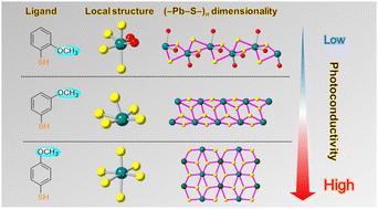 Graphical abstract: Impact of substituent position on crystal structure and photoconductivity in 1D and 2D lead(ii) benzenethiolate coordination polymers