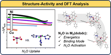 Graphical abstract: Benchmarking nitrous oxide adsorption and activation in metal–organic frameworks bearing coordinatively unsaturated metal centers