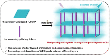 Graphical abstract: Manipulating AIE ligands into layers of pillar-layered MOFs for enhanced emission