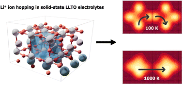 Graphical abstract: Temperature-dependent Li-ion transport in lithium lanthanum titanate electrolytes