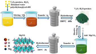 Graphical abstract: Mg ions intercalated with V3O7·H2O to construct ultrastable cathode materials for aqueous zinc-ion batteries
