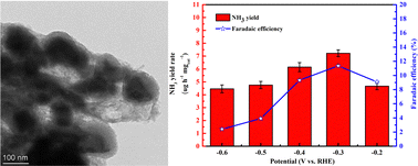 Graphical abstract: Electrocatalytic reduction of N2 to NH3 by MIL-88-derived pod-like Fe7Se8/C nanomaterials under ambient conditions