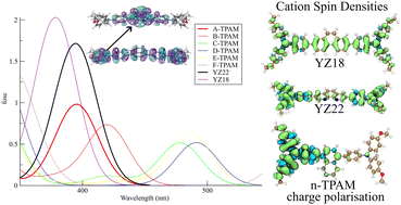 Graphical abstract: Impact of nitrogen configuration on the electronic properties of tailored triphenylamine derivatives as hole transport materials for perovskite solar cells: a computational chemistry study
