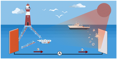 Graphical abstract: Review on synthetic approaches and PEC activity performance of bismuth binary and mixed-anion compounds for potential applications in marine engineering