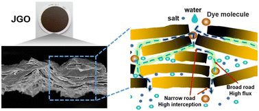 Graphical abstract: Filter prepared from Janus-like graphene oxide nanosheets with heterogeneous nanochannels for highly efficient dye removal