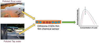Graphical abstract: Carbon quantum dot (CQD)-dithizone-based thin-film chemical sensors for the specific detection of lead ions in water resources