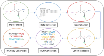 Graphical abstract: Making the InChI FAIR and sustainable while moving to inorganics
