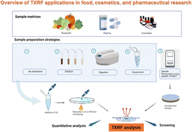 Graphical abstract: An overview of the applications of total reflection X-ray fluorescence spectrometry in food, cosmetics, and pharmaceutical research