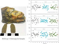 Graphical abstract: A potential natural chalcopyrite reference material for in situ copper, iron, and sulfur isotope measurements