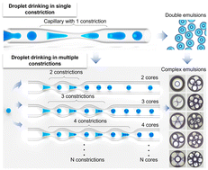 Graphical abstract: Droplet drinking in constrictions