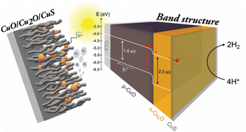 Graphical abstract: Enhanced photoelectrochemical water splitting using nanostructured films: p-CuO sensitized with polyhedral n-Cu2O particles and CuS as photocathode