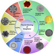 Graphical abstract: Art etching of graphene