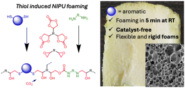 Graphical abstract: Fast, catalyst-free room temperature production of isocyanate-free polyurethane foams using aromatic thiols