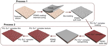 Graphical abstract: Textured anti-reflection and down-conversion composite functional films for high-efficiency solar cells