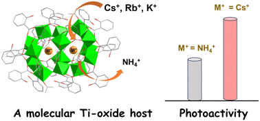 Graphical abstract: Guest modulating the photoactivity of a titanium-oxide cage
