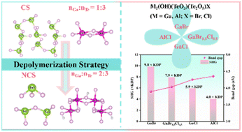 Graphical abstract: Noncentrosymmetric tellurite halides created by a depolymerization strategy: toward strong SHG intensity and wide bandgap
