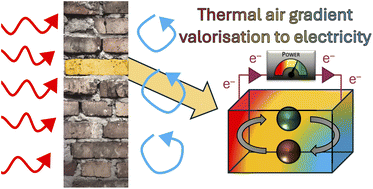 Graphical abstract: Thermogalvanic bricks: optimising large dimension thermocells for air and water valorisation