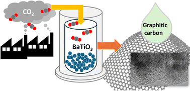 Graphical abstract: Pressure-dependent CO2 thermolysis on barium titanate nanocatalysts