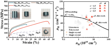 Graphical abstract: Plastic Mg3(Sb,Bi)2-based thermoelectric compounds with enhanced texture via cold-deformation