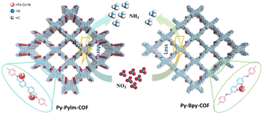 Graphical abstract: Isomeric bipyridine-based covalent organic frameworks for efficient electrocatalytic nitrate reduction to ammonia
