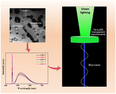 Graphical abstract: Green-emissive Ce3+:Lu3Al5O12–Al2O3 nanoceramics elaborated via glass crystallization for high-power laser lighting applications