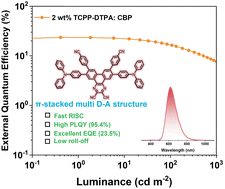 Graphical abstract: A red thermally activated delayed fluorescence emitter with mitigated efficiency roll-off via a π-stacked multiple donor–acceptor structure