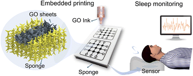 Graphical abstract: Embedded printing of graphene sponge sensors for sleep monitoring