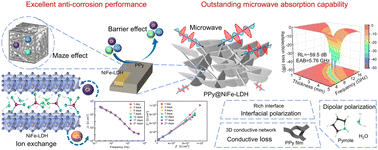 Graphical abstract: Polypyrrole/NiFe-layered double hydroxide composite as an anticorrosive microwave absorber