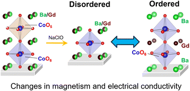 Graphical abstract: Cation-placement control in double-perovskite GdBaCo2O6 and its impact on magnetism via spin-state modification