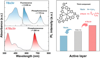 Graphical abstract: Significant differences in photophysical and photovoltaic properties of flexible chain terminated homoleptic tris-Ir(iii) complexes