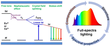 Graphical abstract: Progress of Ce3+/Eu2+ doped phosphors for violet chip based full-spectra lighting