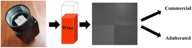 Graphical abstract: An innovative multispectral sensor for rapid wine adulteration detection using wavelength selection algorithms