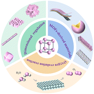 Graphical abstract: Research progress of Co-based MOFs and their derivative materials for oxygen evolution reactions