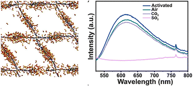Graphical abstract: Supramolecular chemistry-based materials on SO2 capture: recent advances